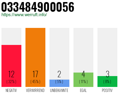 Rufnummer 033484900056 Telefonnummer 033484900056