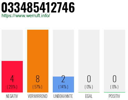Rufnummer 033485412746 Telefonnummer 033485412746