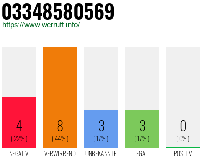 Rufnummer 03348580569 Telefonnummer 03348580569