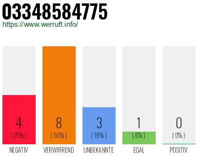 Rufnummer 03348584775 Telefonnummer 03348584775