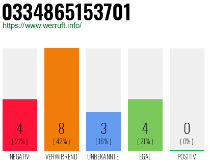 Rufnummer 0334865153701 Telefonnummer 0334865153701