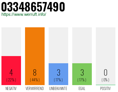 Rufnummer 03348657490 Telefonnummer 03348657490