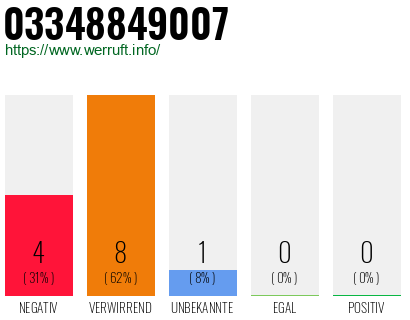 Rufnummer 03348849007 Telefonnummer 03348849007