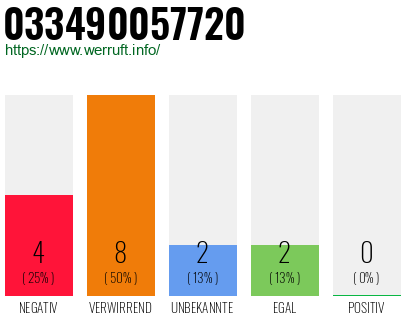 Rufnummer 033490057720 Telefonnummer 033490057720
