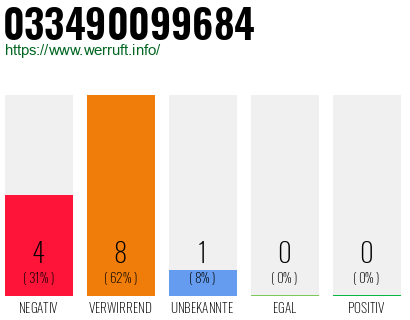 Rufnummer 033490099684 Telefonnummer 033490099684