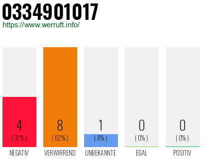 Rufnummer 0334901017 Telefonnummer 0334901017