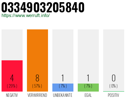Rufnummer 0334903205840 Telefonnummer 0334903205840