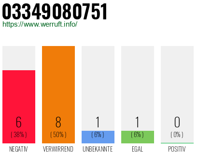 Rufnummer 03349080751 Telefonnummer 03349080751