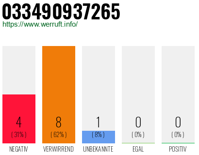 Rufnummer 033490937265 Telefonnummer 033490937265