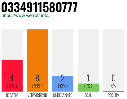 Rufnummer 0334911580777 Telefonnummer 0334911580777