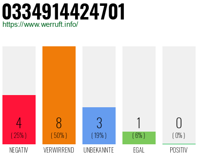 Rufnummer 0334914424701 Telefonnummer 0334914424701