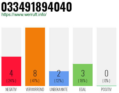 Rufnummer 033491894040 Telefonnummer 033491894040