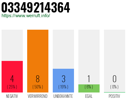 Rufnummer 03349214364 Telefonnummer 03349214364