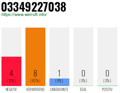 Rufnummer 03349227038 Telefonnummer 03349227038
