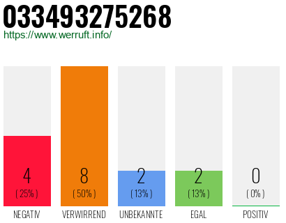Rufnummer 033493275268 Telefonnummer 033493275268