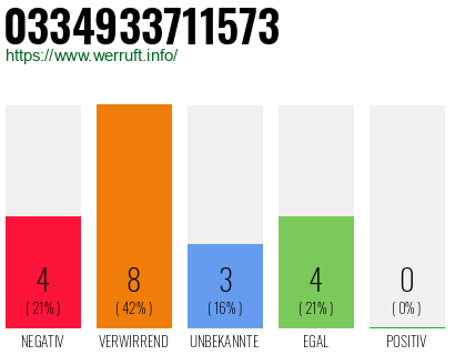 Rufnummer 0334933711573 Telefonnummer 0334933711573