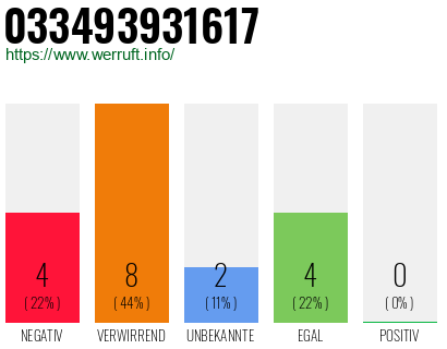 Rufnummer 033493931617 Telefonnummer 033493931617