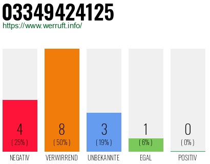 Rufnummer 03349424125 Telefonnummer 03349424125