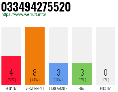Rufnummer 033494275520 Telefonnummer 033494275520