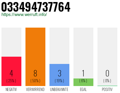 Rufnummer 033494737764 Telefonnummer 033494737764