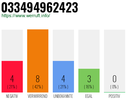 Rufnummer 033494962423 Telefonnummer 033494962423