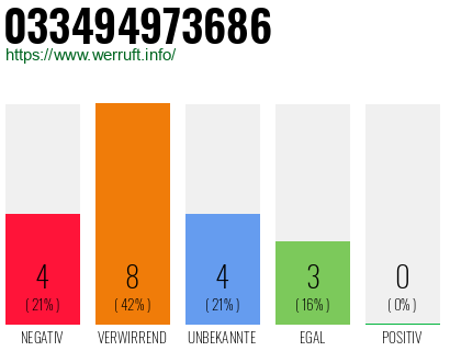 Rufnummer 033494973686 Telefonnummer 033494973686