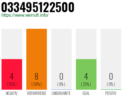 Rufnummer 033495122500 Telefonnummer 033495122500