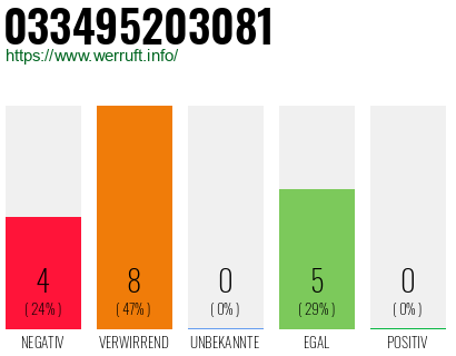 Telefonnummer 033495203081