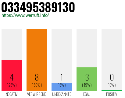 Rufnummer 033495389130 Telefonnummer 033495389130