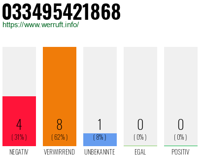 Rufnummer 033495421868 Telefonnummer 033495421868