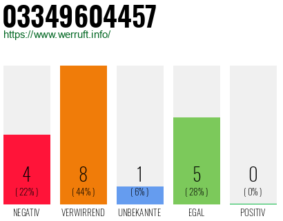 Rufnummer 03349604457 Telefonnummer 03349604457