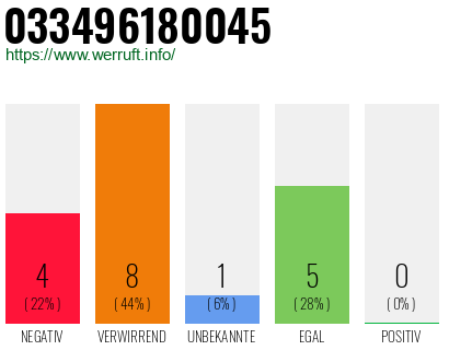 Rufnummer 033496180045 Telefonnummer 033496180045