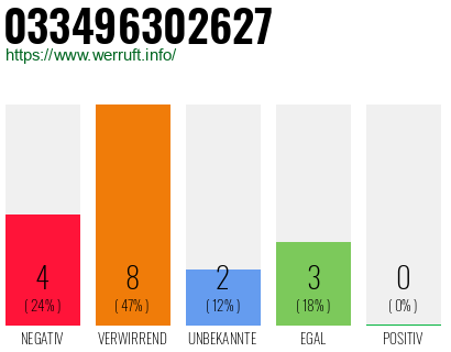 Rufnummer 033496302627 Telefonnummer 033496302627