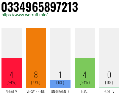 Rufnummer 0334965897213 Telefonnummer 0334965897213