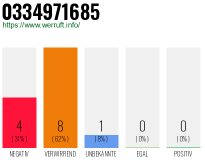 Rufnummer 0334971685 Telefonnummer 0334971685