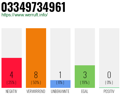 Rufnummer 03349734961 Telefonnummer 03349734961