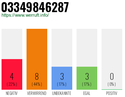 Rufnummer 03349846287 Telefonnummer 03349846287