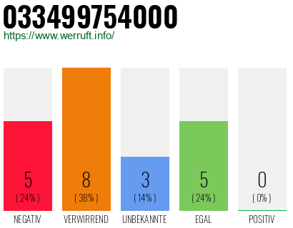Rufnummer 033499754000 Telefonnummer 033499754000
