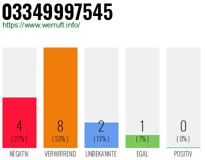 Rufnummer 03349997545 Telefonnummer 03349997545