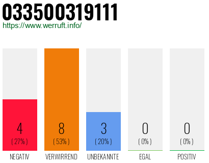 Rufnummer 033500319111 Telefonnummer 033500319111