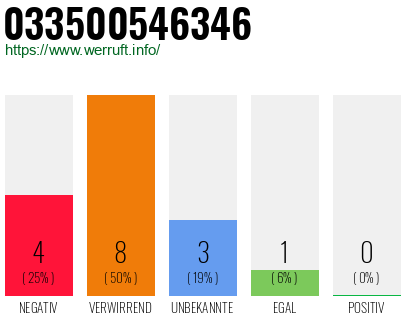 Rufnummer 033500546346 Telefonnummer 033500546346