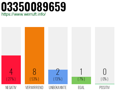 Rufnummer 03350089659 Telefonnummer 03350089659
