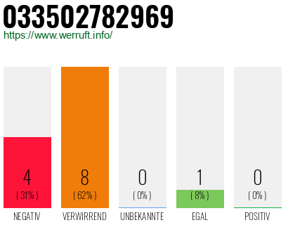 Rufnummer 033502782969 Telefonnummer 033502782969