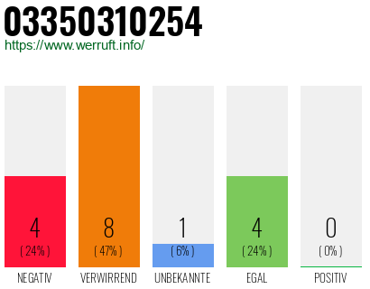 Rufnummer 03350310254 Telefonnummer 03350310254