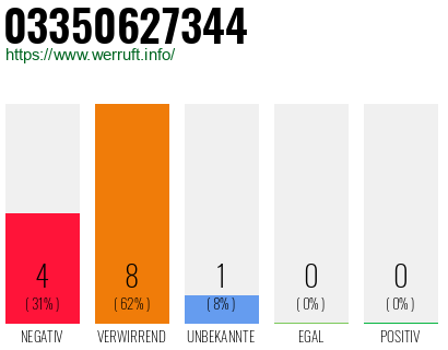 Rufnummer 03350627344 Telefonnummer 03350627344