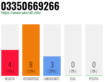 Rufnummer 03350669266 Telefonnummer 03350669266
