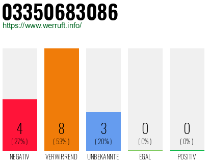 Rufnummer 03350683086 Telefonnummer 03350683086
