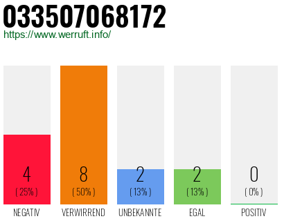 Rufnummer 033507068172 Telefonnummer 033507068172