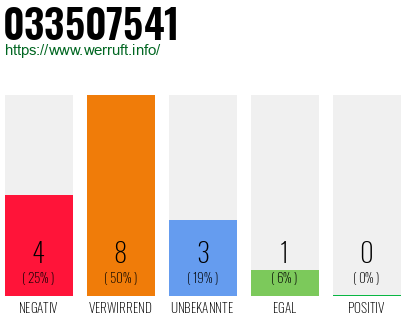 Rufnummer 033507541 Telefonnummer 033507541