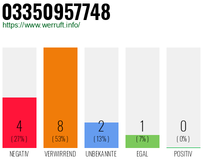 Rufnummer 03350957748 Telefonnummer 03350957748